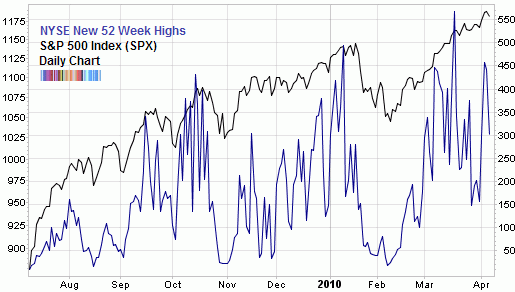 Recovery Of New 52-Week Highs Bodes Well For The Rally | Seeking Alpha