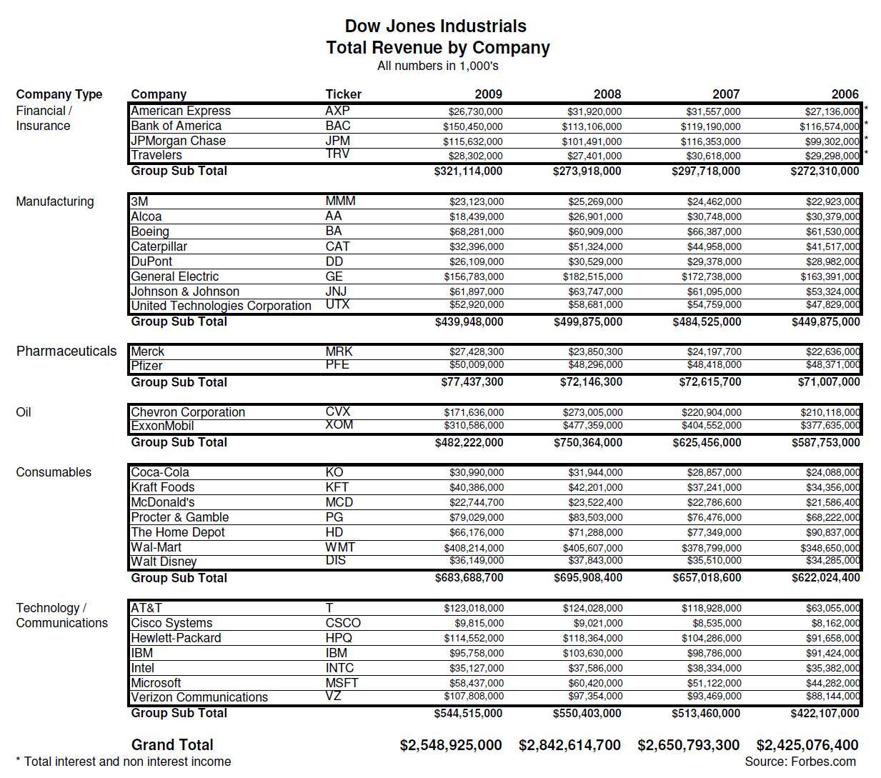Measuring Economic Growth by Revenue - SPDR Dow Jones Industrial Average ETF (NYSEARCA ...
