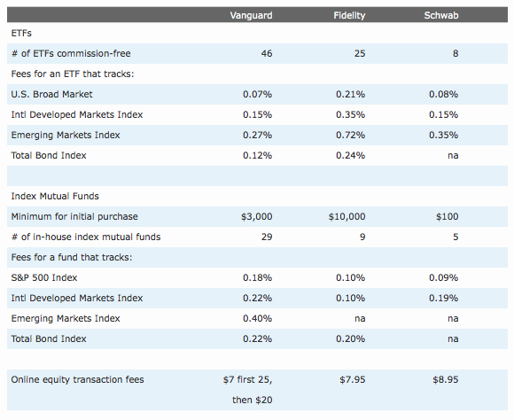 Fidelity vs TD Ameritrade vs Charles Schwab vs Vanguard: Competitor  Differences