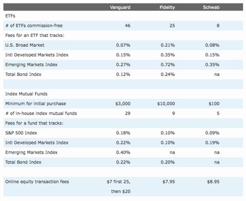 Comparing The Free ETF Offerings: Vanguard Vs. Fidelity Vs. Schwab ...