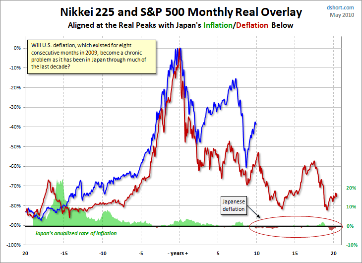 Japan, The U.S., Bubbles and Deflation Seeking Alpha