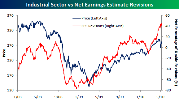 Positive Earnings Revisions | Seeking Alpha