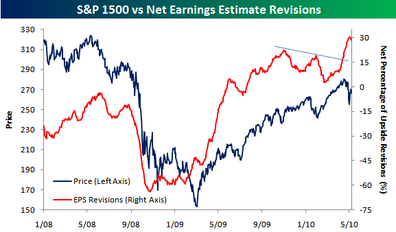 Positive Earnings Revisions | Seeking Alpha