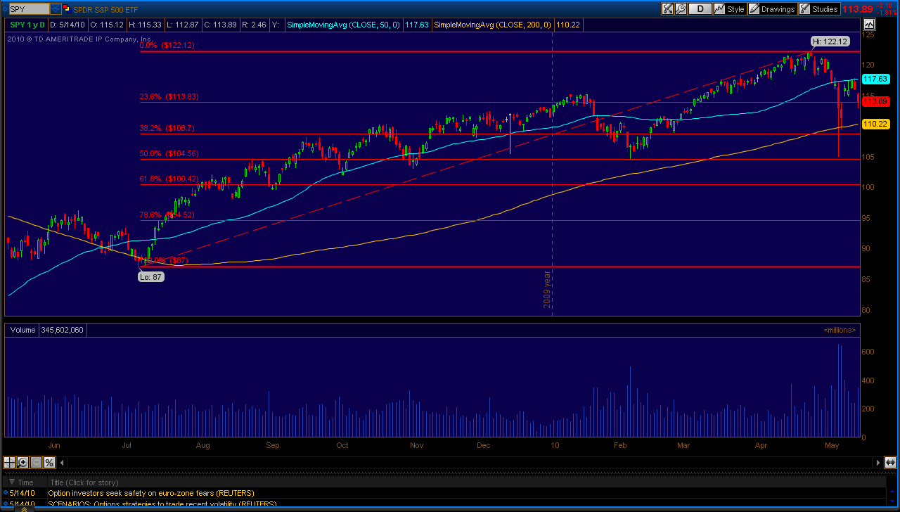Key Levels on SPY (NYSEARCASPY) Seeking Alpha