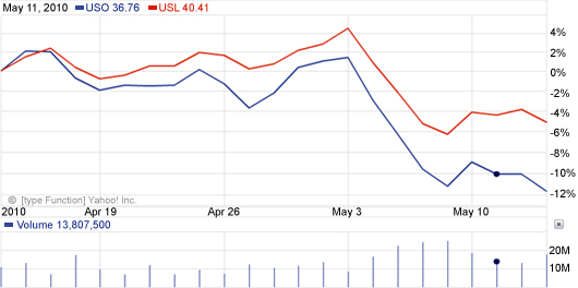 United States Oil Etf