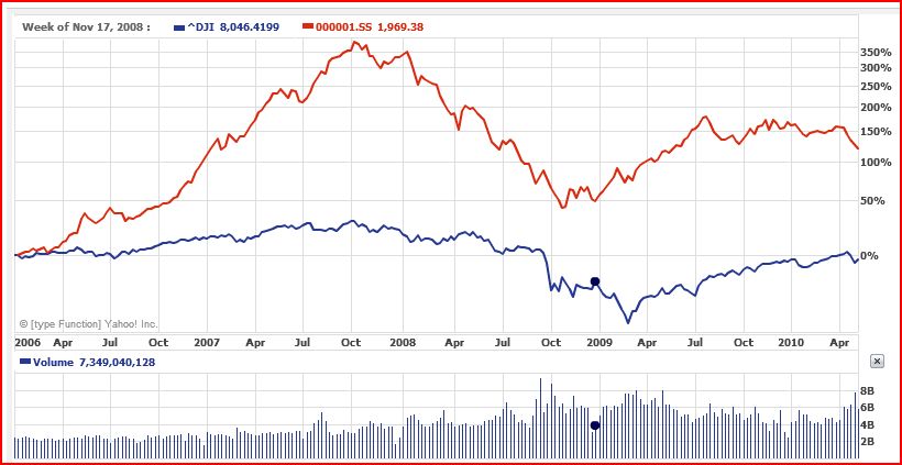 Us Stock Price Chart