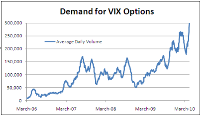 Option strategy with low vix