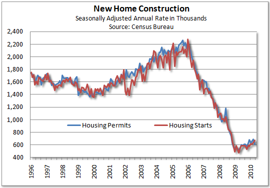 Housing Starts Rise, But Permits Fall | Seeking Alpha