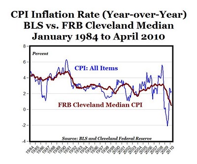 Median CPI Annual Inflation Falls For 19th Straight Month | Seeking Alpha