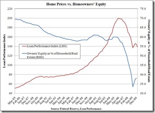 A Stunning Trend in Home Equity | Seeking Alpha