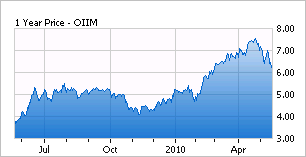 Oiim Stock