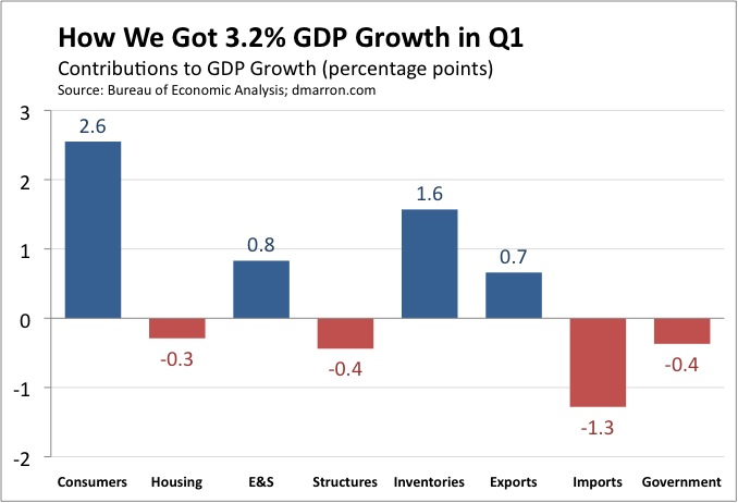 Strong Q1 GDP Growth Thanks To Consumers | Seeking Alpha