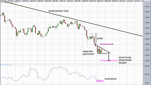 Cable GBPUSD may 20 bearish pennant