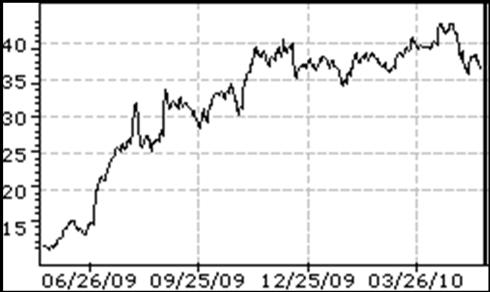 1 Year Chart