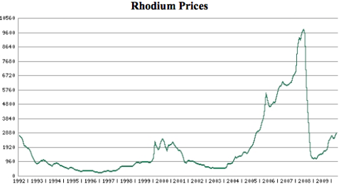 Investing in Rhodium: World's Most Expensive Metal | Seeking Alpha