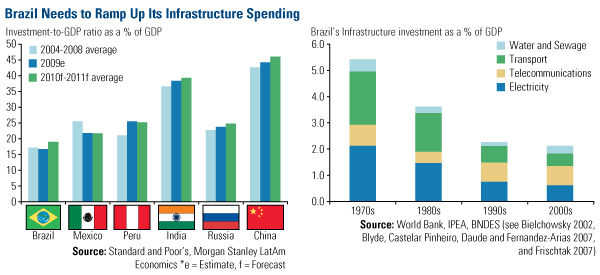 Brazil's Infrastructure Plays Catch-Up | Seeking Alpha