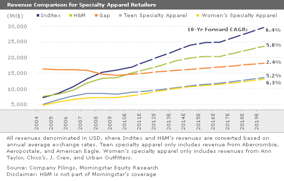 Can Gap Regain Its Luster? | Seeking Alpha