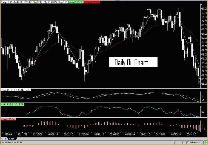 Best Way To Play Oil Market