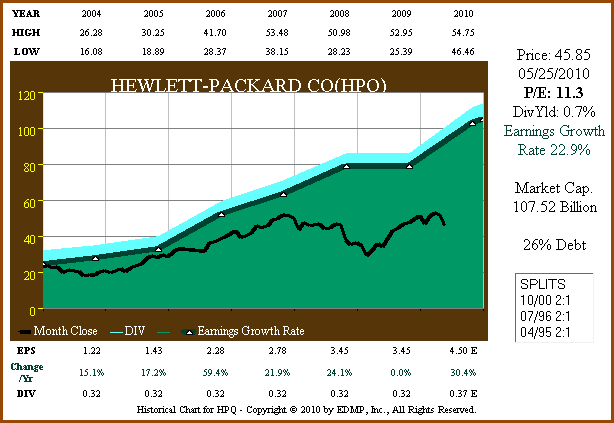 hewlett packard volatility real options valuation