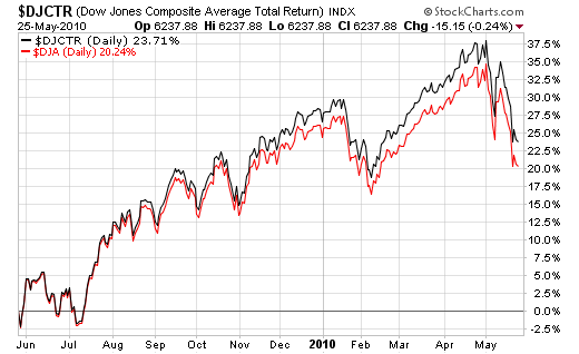 U S Stock And Bond Total Return Vs Price Return Seeking Alpha