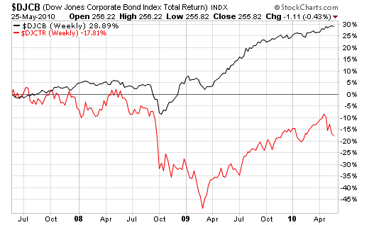U S Stock And Bond Total Return Vs Price Return Seeking Alpha