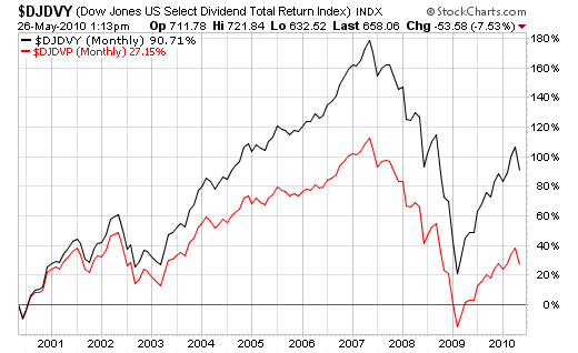 U S Stock And Bond Total Return Vs Price Return Seeking Alpha