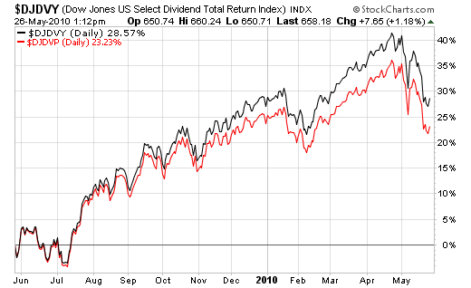 dow jones corporate bond index