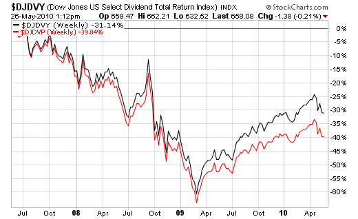U S Stock And Bond Total Return Vs Price Return Seeking Alpha