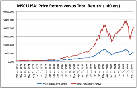 Total on sale stock price