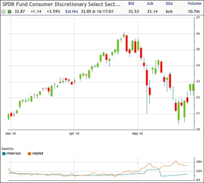 Today's Economic Reports Focus on Consumer (NYSEARCA:SPY) | Seeking Alpha