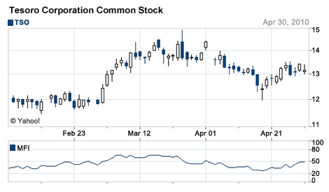 Tesoro Common Stock