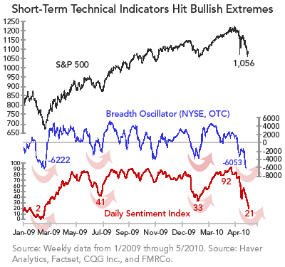 Daily Sentiment Index Dsi Chart