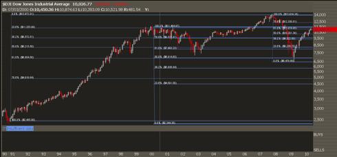 April Head and Shoulders $DJI
