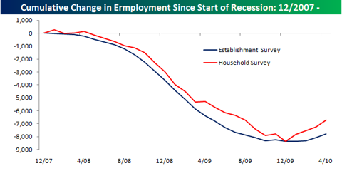 Employment: Household Vs. Establishment Surveys | Seeking Alpha