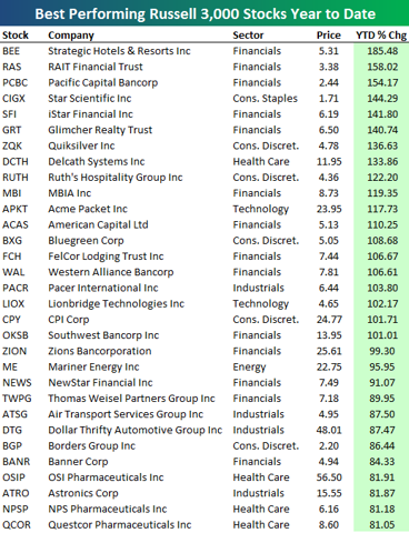 Best Performing Stocks Year To Date | Seeking Alpha