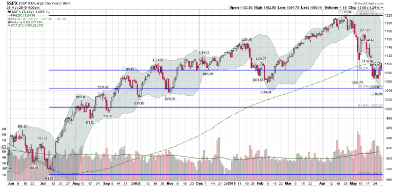 Chart of the Week: A One-Year Look at the S&amp;P | Seeking Alpha