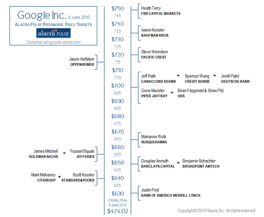 Pulse Prognosis Google Price Targets (NASDAQGOOG) Seeking Alpha