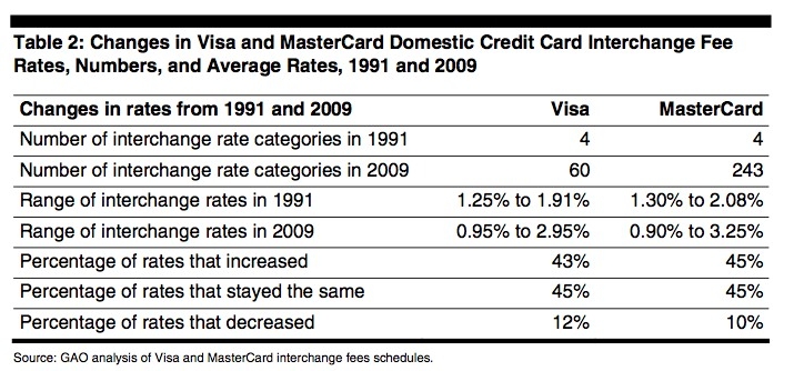 Visa Mastercard Interchange Chart