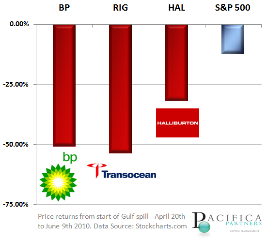 Bp Oil Spill Chart