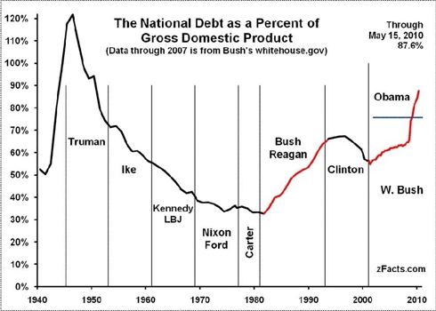 Debt/GDP Ratio over time - USA