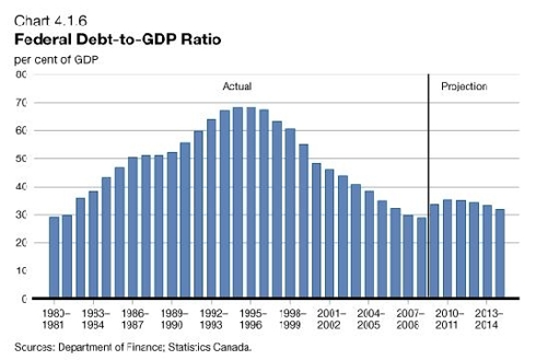 Debt/GDP ratio over time  - Canada