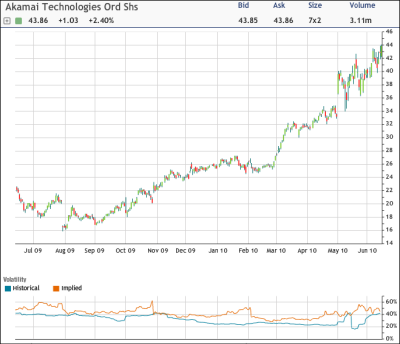 Calls Surge as Akamai Hits New Highs (NASDAQ:AKAM) | Seeking Alpha