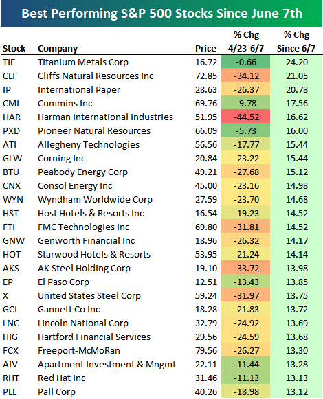 Best Performing S&P 500 Stocks Since June 7 | Seeking Alpha