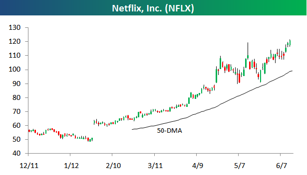 Netflix Continues To Soar (NASDAQ:NFLX) | Seeking Alpha