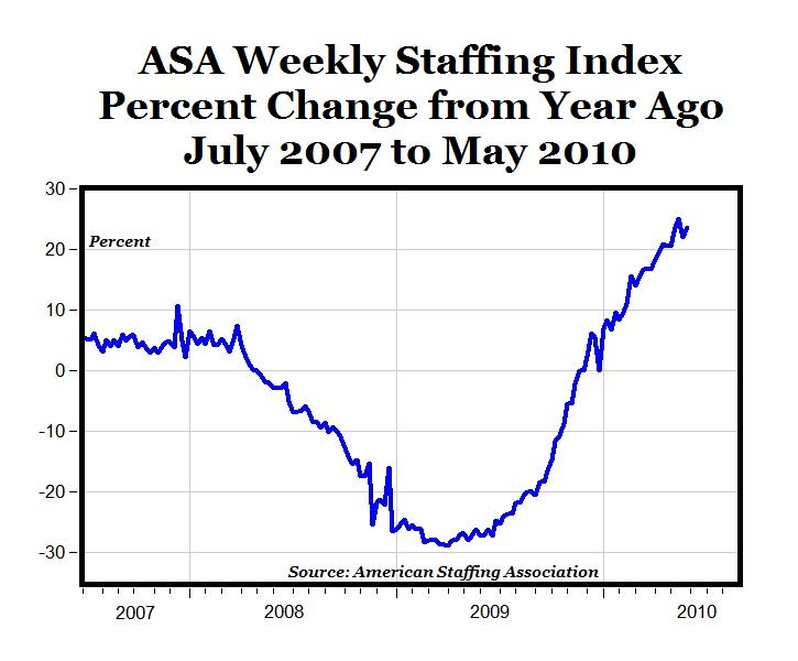 ASA Staffing Index's Continued Climb Could Signal Employment Gains