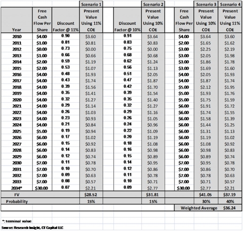 BP Cash Flow Scenario Analysis (NYSE:BP) | Seeking Alpha