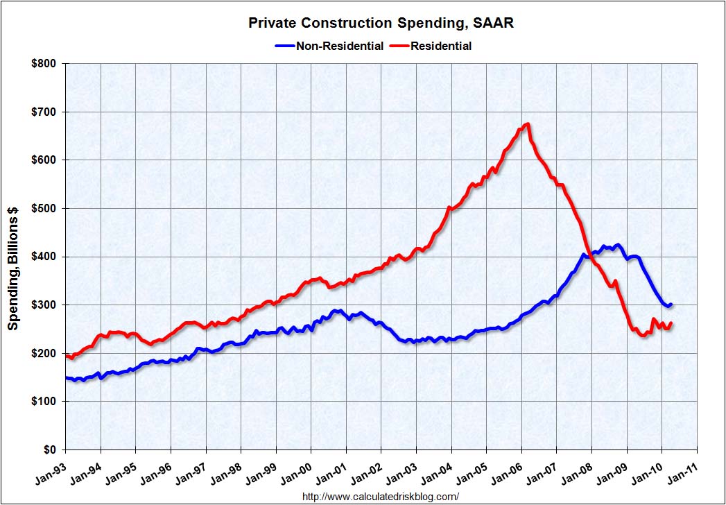 construction-spending-increases-will-it-subside-seeking-alpha