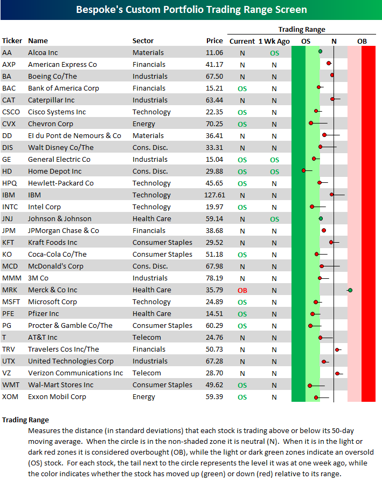 Portfolio Trading Range Screen | Seeking Alpha