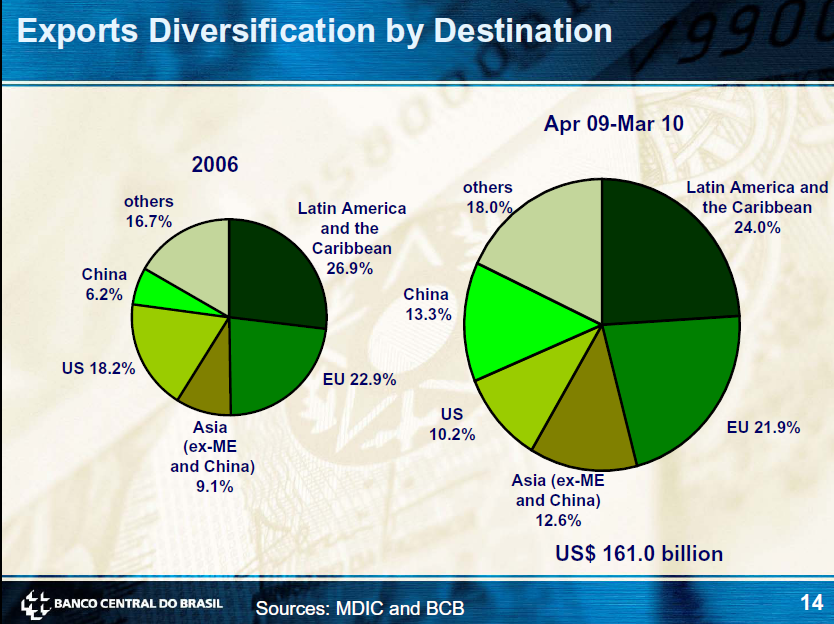 Brazil: A Look at Export Product Groups and Destinations Seeking Alpha