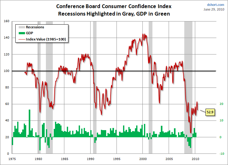 Conference Board Consumer Confidence Index Chart